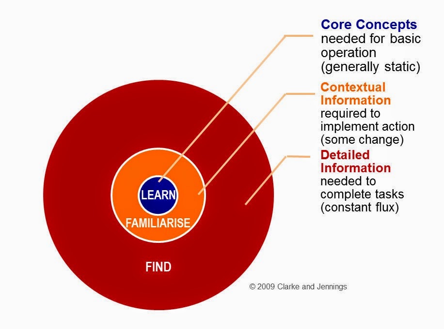 find-access Methode learning-on-demand corporate learning