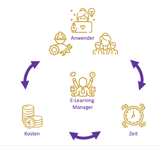 Weiterbildung zum e-learning-Manager - gute Projektmanagement-Fähigkeiten werden benötigt